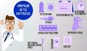 Ілюстрація найкращих методів контролю народжуваності.