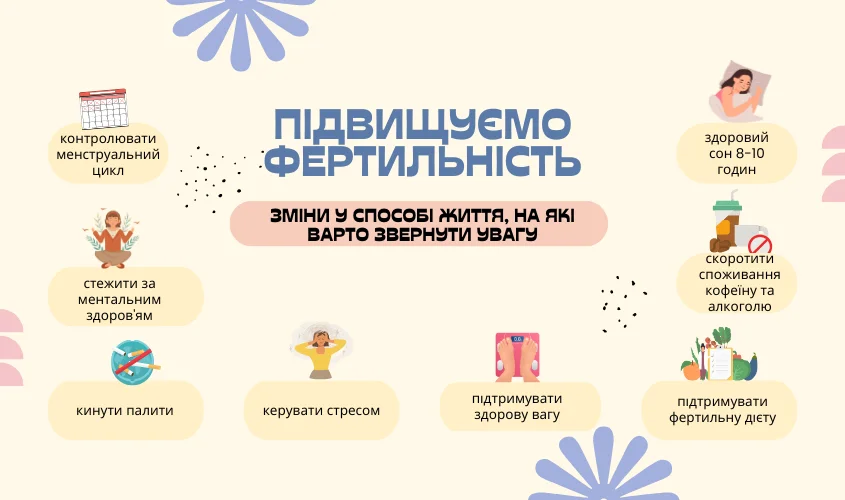 Інфографіка, що описує зміни в способі життя для покращення фертильності.