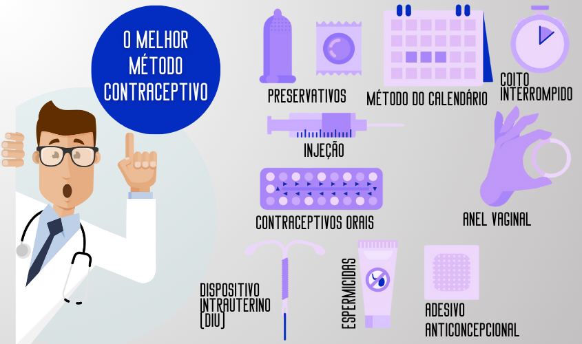 Ilustração dos melhores métodos anticoncepcionais.